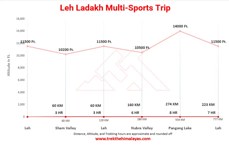 Leh Ladakh Multi-Sports Trip Maps